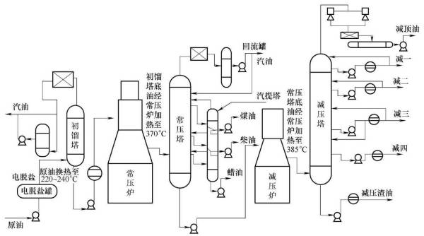 常减压蒸馏装置流程图