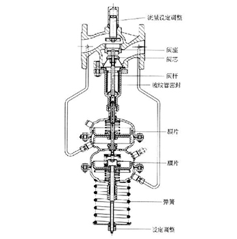 自力式压差调节阀