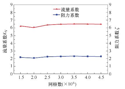 网格无关性验证