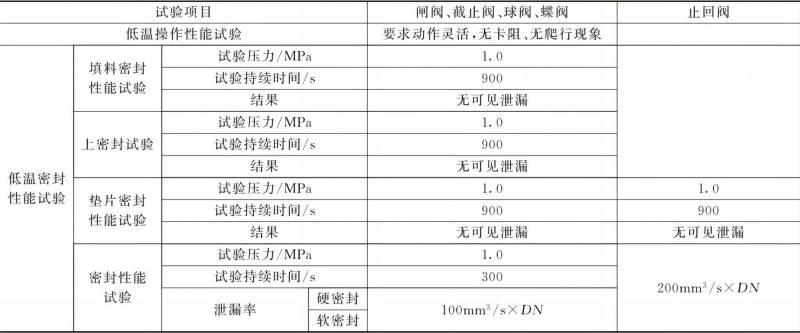 表12阀门的低温性能试验