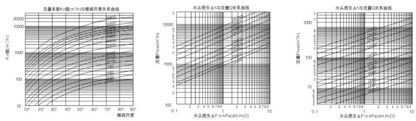 软密封蝶阀流量和开度曲线