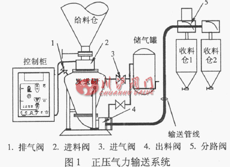 气力系统阀门选型