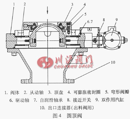 气力系统阀门选型