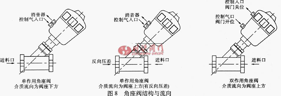 气力系统阀门选型