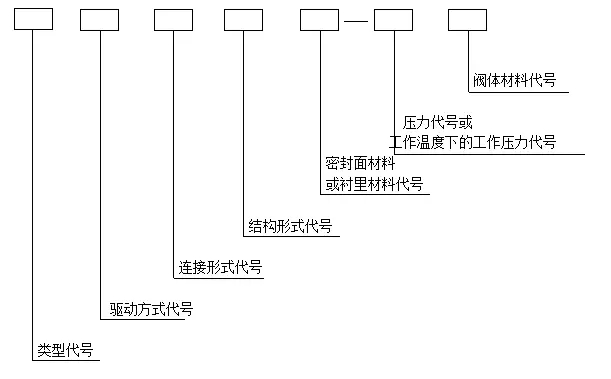 阀门型号编制说明