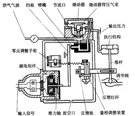 HEP阀门定位器工作原理图