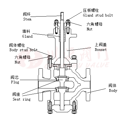 双座调节阀结构