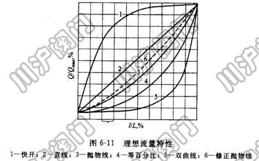 调节阀流量特性曲线 调节阀流量曲线