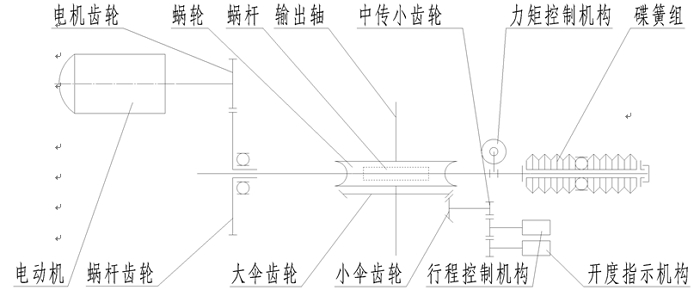 Z型多回转电动执行器传动原理