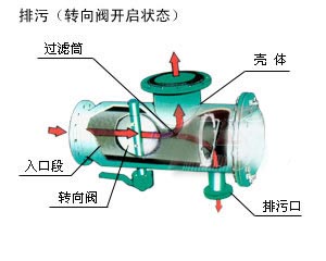 直角式自动冲洗排污原理