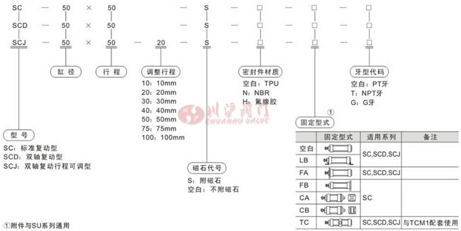 SC型气缸型号编制说明