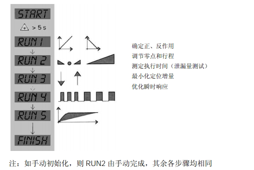 西门子阀门定位器初始化