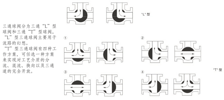 快装三通球阀三通流向图